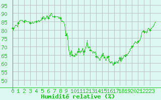 Courbe de l'humidit relative pour Ajaccio - Campo dell'Oro (2A)