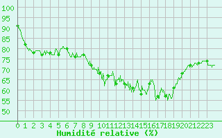 Courbe de l'humidit relative pour Alistro (2B)