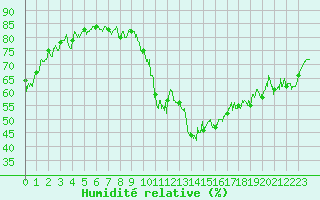 Courbe de l'humidit relative pour Angoulme - Brie Champniers (16)