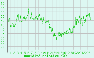 Courbe de l'humidit relative pour Gap (05)