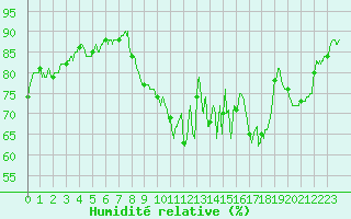 Courbe de l'humidit relative pour Le Puy - Loudes (43)