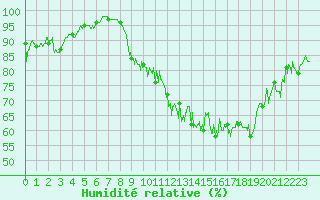 Courbe de l'humidit relative pour Caylus (82)