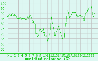 Courbe de l'humidit relative pour Nancy - Ochey (54)