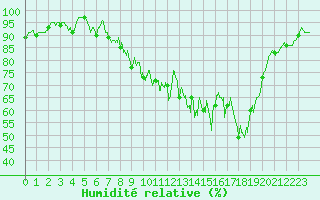 Courbe de l'humidit relative pour Chteau-Chinon (58)