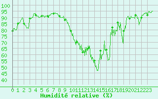 Courbe de l'humidit relative pour Belvs (24)