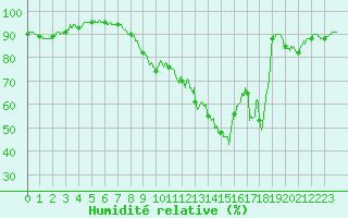 Courbe de l'humidit relative pour Chambry / Aix-Les-Bains (73)