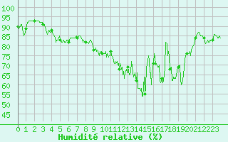 Courbe de l'humidit relative pour Nangis (77)