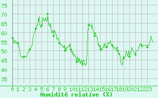 Courbe de l'humidit relative pour Ban-de-Sapt (88)