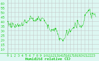 Courbe de l'humidit relative pour Brianon (05)