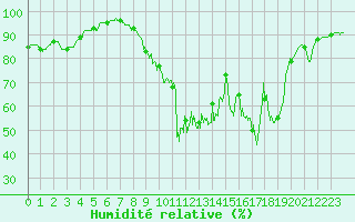 Courbe de l'humidit relative pour Le Puy - Loudes (43)
