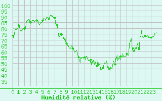 Courbe de l'humidit relative pour Grenoble/agglo Le Versoud (38)