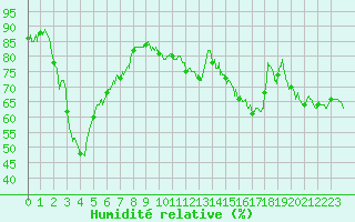 Courbe de l'humidit relative pour Tarbes (65)