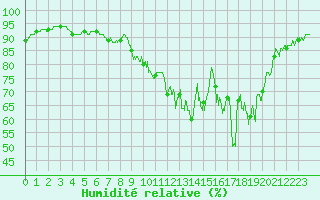 Courbe de l'humidit relative pour Chamblanc Seurre (21)