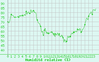 Courbe de l'humidit relative pour Lons-le-Saunier (39)
