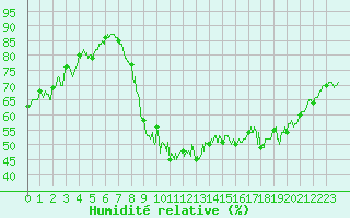 Courbe de l'humidit relative pour Besanon (25)