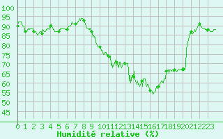 Courbe de l'humidit relative pour Nevers (58)