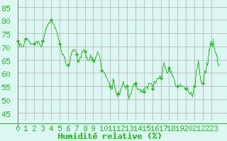 Courbe de l'humidit relative pour Cap Cpet (83)