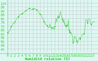 Courbe de l'humidit relative pour Lille (59)