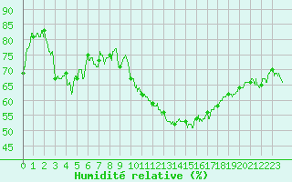 Courbe de l'humidit relative pour Saint-Etienne (42)