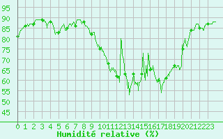Courbe de l'humidit relative pour Chteaudun (28)