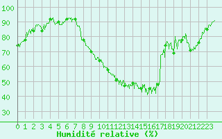 Courbe de l'humidit relative pour Beauvais (60)