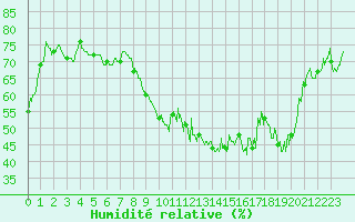 Courbe de l'humidit relative pour Montpellier (34)