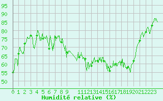 Courbe de l'humidit relative pour Rodez (12)