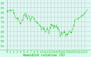 Courbe de l'humidit relative pour Alistro (2B)