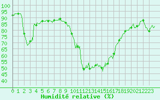 Courbe de l'humidit relative pour Ajaccio - Campo dell'Oro (2A)
