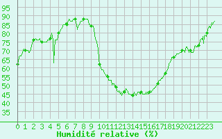 Courbe de l'humidit relative pour Bziers Cap d'Agde (34)