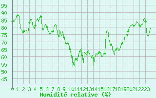 Courbe de l'humidit relative pour Bastia (2B)