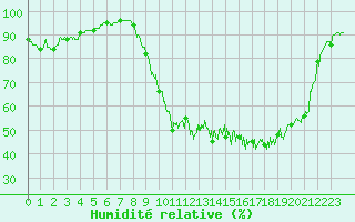 Courbe de l'humidit relative pour Auch (32)