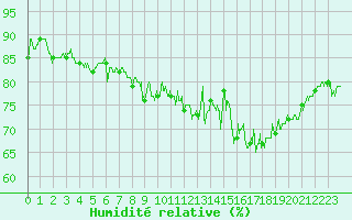 Courbe de l'humidit relative pour Cap de la Hague (50)