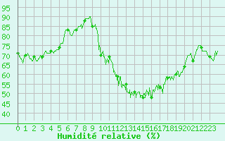 Courbe de l'humidit relative pour Toulouse-Francazal (31)