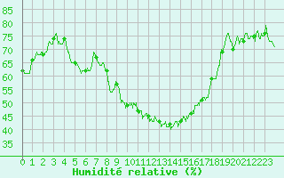 Courbe de l'humidit relative pour Nmes - Garons (30)