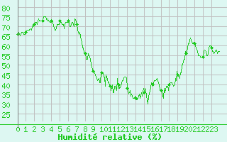 Courbe de l'humidit relative pour Calvi (2B)