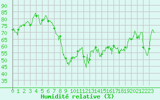 Courbe de l'humidit relative pour Hyres (83)