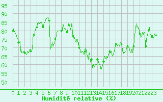 Courbe de l'humidit relative pour Marignane (13)