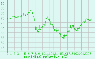 Courbe de l'humidit relative pour Boulogne (62)