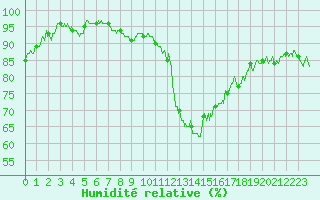 Courbe de l'humidit relative pour Luxeuil (70)