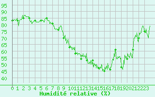 Courbe de l'humidit relative pour Cambrai / Epinoy (62)