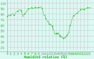 Courbe de l'humidit relative pour Brive-Laroche (19)