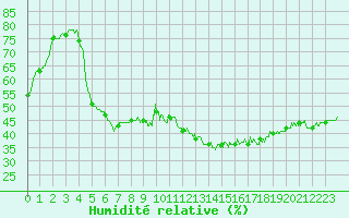 Courbe de l'humidit relative pour Montlimar (26)