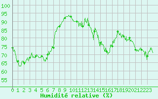 Courbe de l'humidit relative pour Sari d'Orcino (2A)
