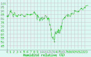 Courbe de l'humidit relative pour Mende - Chabrits (48)