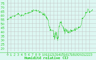 Courbe de l'humidit relative pour Deauville (14)