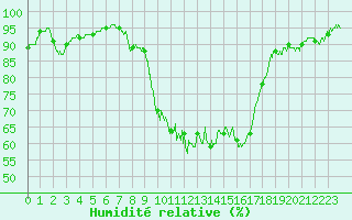 Courbe de l'humidit relative pour Mende - Chabrits (48)