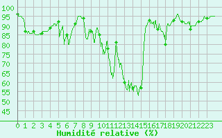 Courbe de l'humidit relative pour Rouen (76)