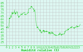 Courbe de l'humidit relative pour Saint-Auban (04)