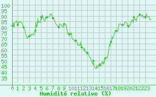 Courbe de l'humidit relative pour Argers (51)